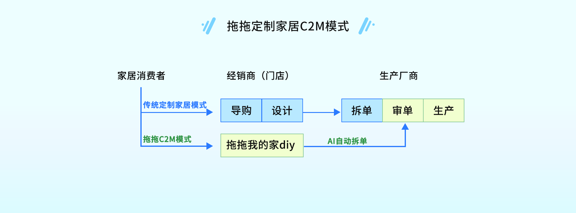 我家我做主，高品质设计，直达工厂生产省去中间销售、设计、拆单环节，成本至少降低一半。设计师，专业设计渲染下单；家庭用户，DIY设计直接下单到工厂；家具厂商，自动拆单生产